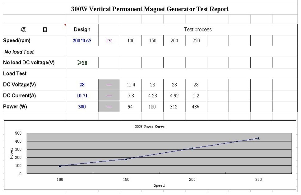 300W Vertical Permanent Magnet Generator for wind turbine generator