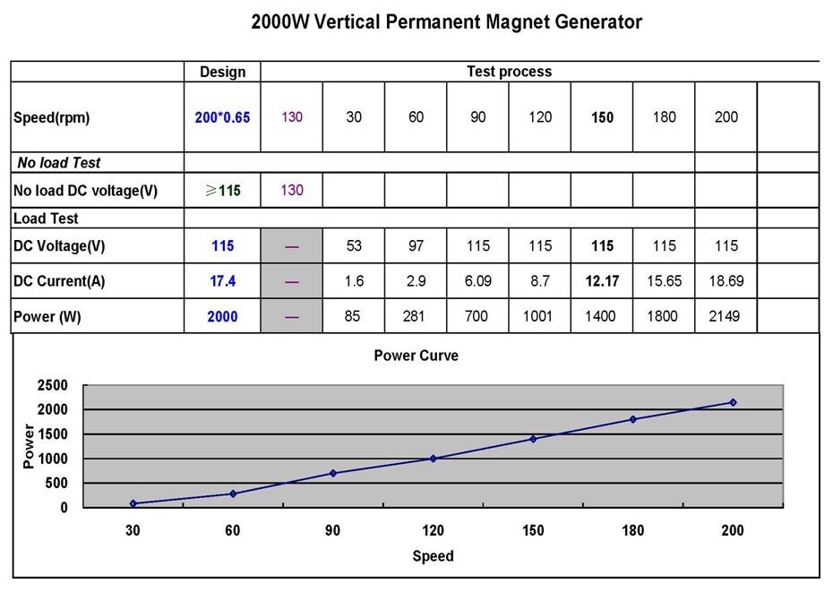 2KW Vertical Permanent Magnet Generator for wind turbine generator