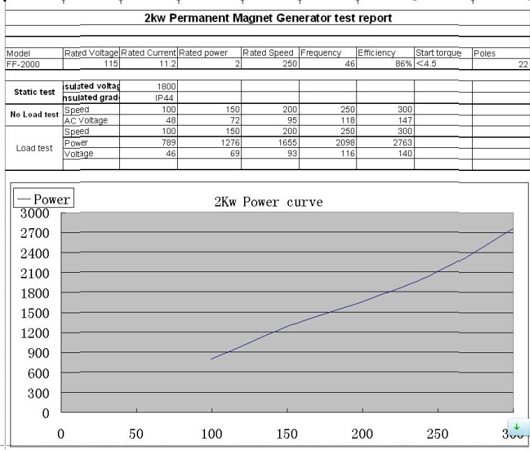 2kw 200rpm low speed Permanent Magnet Generator