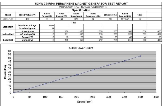 50KW 375rpm permanent magnet hydro generator (50Hz)