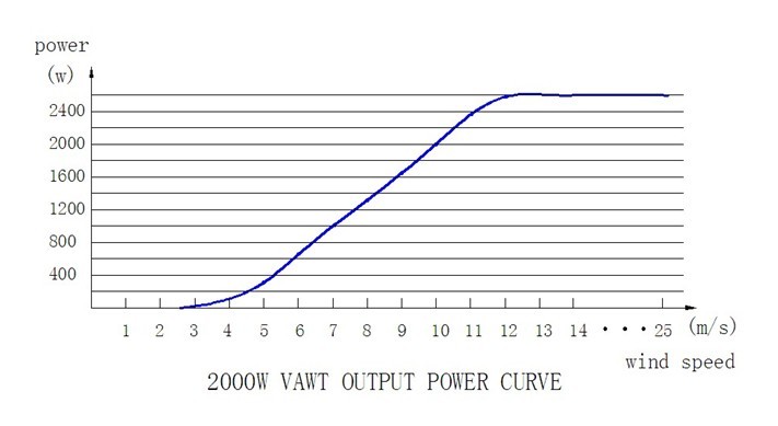 Vertical Axis Wind Permanent Magnet Turbine/Generator (VAWT 2000W)